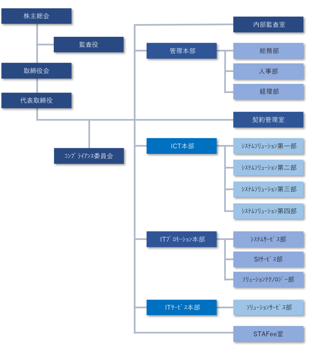 組織図